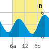 Tide chart for Penny Creek, Edisto River, South Carolina on 2025/07/8