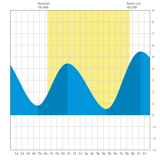 Tide chart for Penny Creek, Edisto River on 2025/07/09