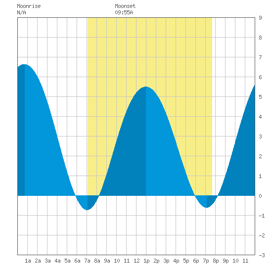 Tide Chart for 2021/04/1