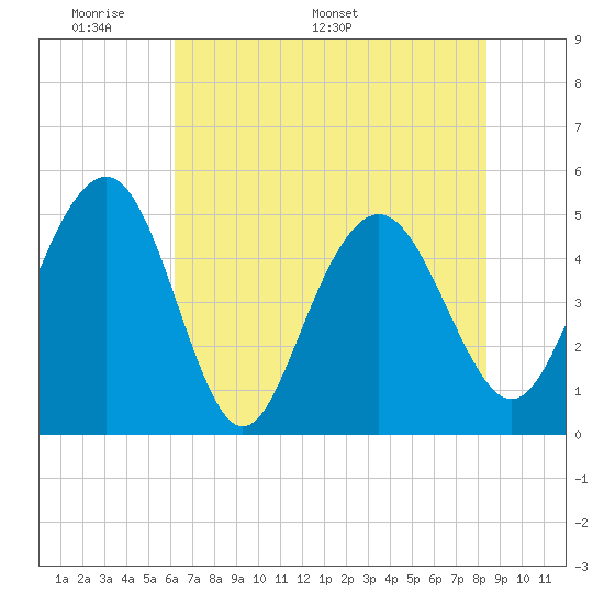 Tide Chart for 2021/06/1