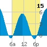 Tide chart for Pennys Creek, west entrance, South Carolina on 2022/07/15