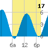 Tide chart for Pennys Creek, west entrance, South Carolina on 2022/07/17