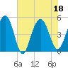 Tide chart for Pennys Creek, west entrance, South Carolina on 2022/07/18