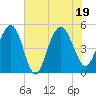 Tide chart for Pennys Creek, west entrance, South Carolina on 2022/07/19