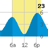 Tide chart for Pennys Creek, west entrance, South Carolina on 2022/07/23