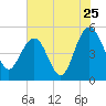 Tide chart for Pennys Creek, west entrance, South Carolina on 2022/07/25