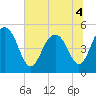 Tide chart for Pennys Creek, west entrance, South Carolina on 2022/07/4