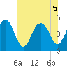 Tide chart for Pennys Creek, west entrance, South Carolina on 2022/07/5