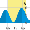 Tide chart for Pennys Creek, west entrance, South Carolina on 2022/07/8