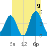 Tide chart for Pennys Creek, west entrance, South Carolina on 2022/07/9