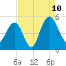 Tide chart for Pennys Creek, west entrance, South Carolina on 2023/08/10