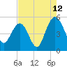 Tide chart for Pennys Creek, west entrance, South Carolina on 2023/08/12