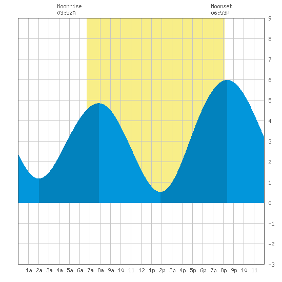 Tide Chart for 2023/08/13