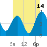 Tide chart for Pennys Creek, west entrance, South Carolina on 2023/08/14