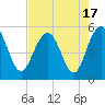 Tide chart for Pennys Creek, west entrance, South Carolina on 2023/08/17