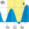 Tide chart for Pennys Creek, west entrance, South Carolina on 2023/08/1