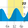 Tide chart for Pennys Creek, west entrance, South Carolina on 2023/08/22