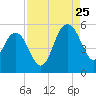 Tide chart for Pennys Creek, west entrance, South Carolina on 2023/08/25