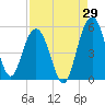 Tide chart for Pennys Creek, west entrance, South Carolina on 2023/08/29