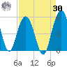 Tide chart for Pennys Creek, west entrance, South Carolina on 2023/08/30