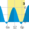 Tide chart for Pennys Creek, west entrance, South Carolina on 2023/08/3