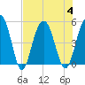 Tide chart for Pennys Creek, west entrance, South Carolina on 2023/08/4