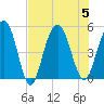 Tide chart for Pennys Creek, west entrance, South Carolina on 2023/08/5