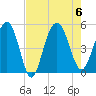 Tide chart for Pennys Creek, west entrance, South Carolina on 2023/08/6