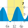 Tide chart for Pennys Creek, west entrance, South Carolina on 2023/08/7