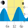 Tide chart for Pennys Creek, west entrance, South Carolina on 2023/08/8