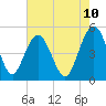 Tide chart for Pennys Creek, west entrance, South Carolina on 2025/05/10