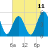Tide chart for Pennys Creek, west entrance, South Carolina on 2025/05/11