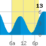 Tide chart for Pennys Creek, west entrance, South Carolina on 2025/05/13