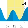 Tide chart for Pennys Creek, west entrance, South Carolina on 2025/05/14