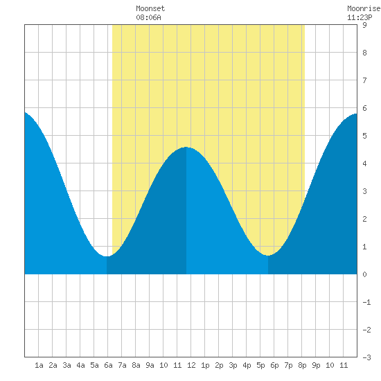 Tide chart for Pennys Creek, west entrance on 2025/05/15