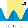 Tide chart for Pennys Creek, west entrance, South Carolina on 2025/05/15