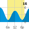 Tide chart for Pennys Creek, west entrance, South Carolina on 2025/05/16