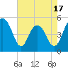 Tide chart for Pennys Creek, west entrance, South Carolina on 2025/05/17