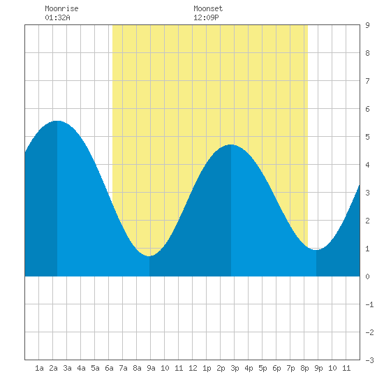 Tide chart for Pennys Creek, west entrance on 2025/05/19
