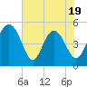 Tide chart for Pennys Creek, west entrance, South Carolina on 2025/05/19