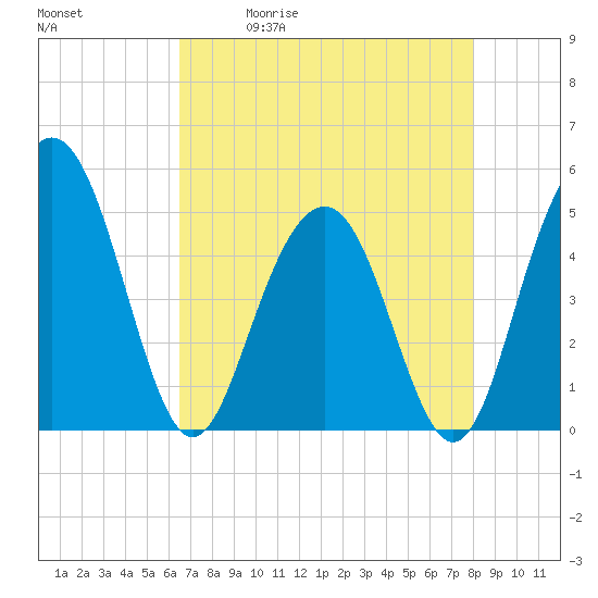 Tide chart for Pennys Creek, west entrance on 2025/05/01