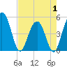 Tide chart for Pennys Creek, west entrance, South Carolina on 2025/05/1