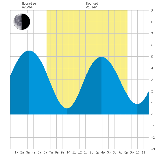 Tide chart for Pennys Creek, west entrance on 2025/05/20