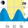 Tide chart for Pennys Creek, west entrance, South Carolina on 2025/05/20