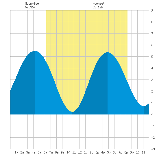 Tide chart for Pennys Creek, west entrance on 2025/05/21