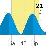 Tide chart for Pennys Creek, west entrance, South Carolina on 2025/05/21
