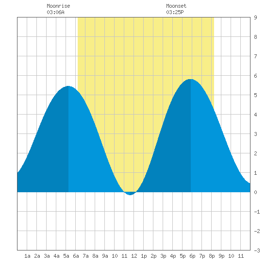 Tide chart for Pennys Creek, west entrance on 2025/05/22
