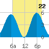 Tide chart for Pennys Creek, west entrance, South Carolina on 2025/05/22