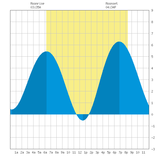 Tide chart for Pennys Creek, west entrance on 2025/05/23