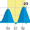 Tide chart for Pennys Creek, west entrance, South Carolina on 2025/05/23